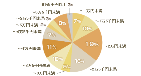 ホワイトニング費用全国平均グラフ