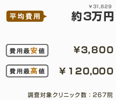平均費用約3万円 費用最安値¥3,800 費用最高値¥120,000 調査対象クリニック数：263院