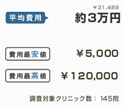 平均費用約3万円 費用最安値¥5,000 費用最高値¥120,000 調査対象クリニック数：145院