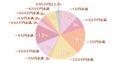 ホワイトニング費用平均グラフ　東日本編