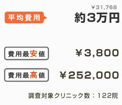 平均費用約3万円 費用最安値¥3,800 費用最高値¥252,000 調査対象クリニック数：122院